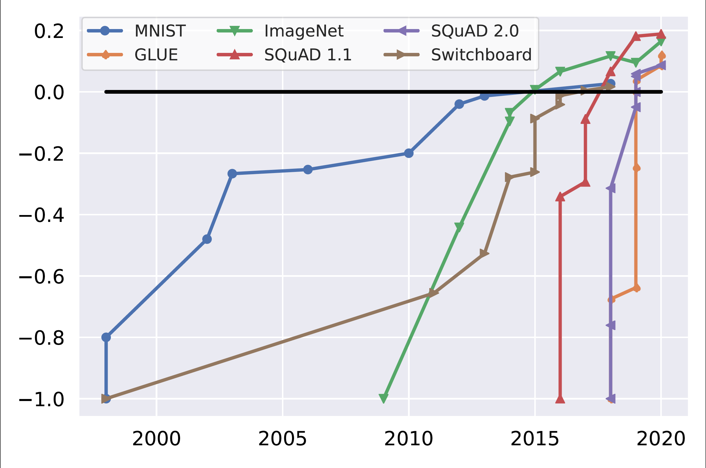 benchmark saturation